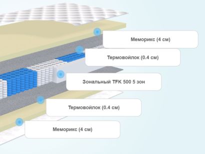 Матрас dreamline ergo smart zone